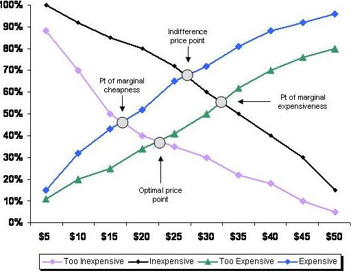 VAN WESTENDORP PRICE SENSITIVITY